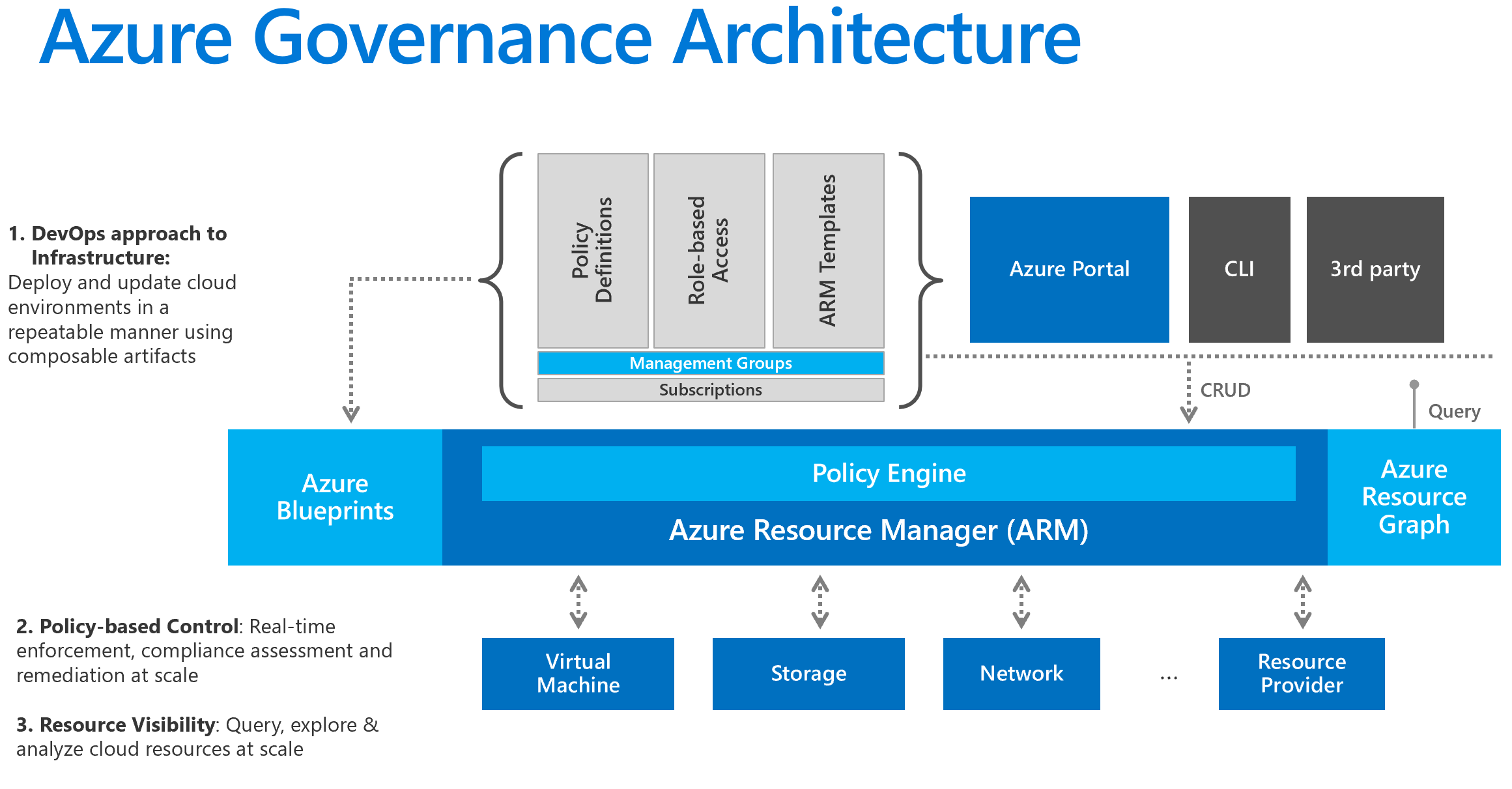 Azure Data Governance Framework