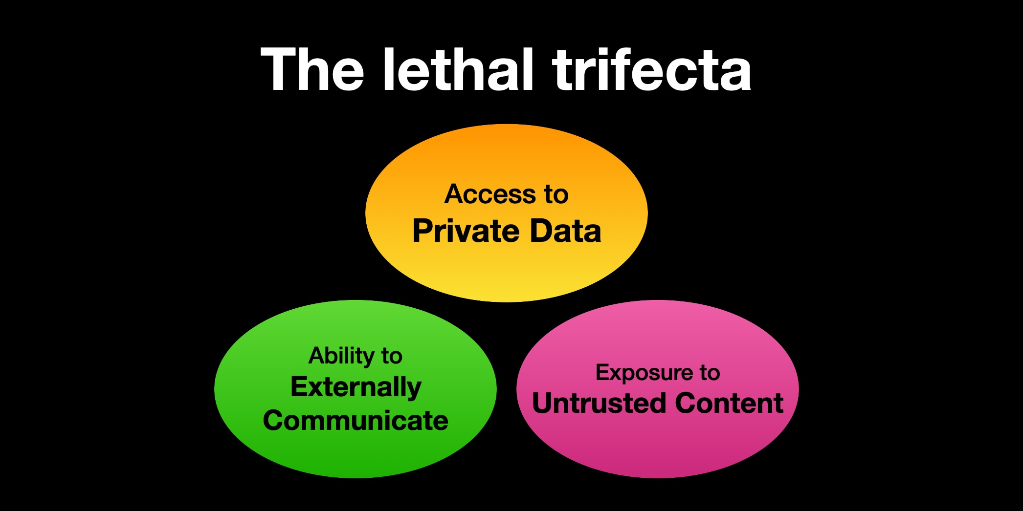 Diagram titled 'The lethal trifecta' showing three coloured ellipses: access to private data, exposure to untrusted content, and the ability to externally communicate.