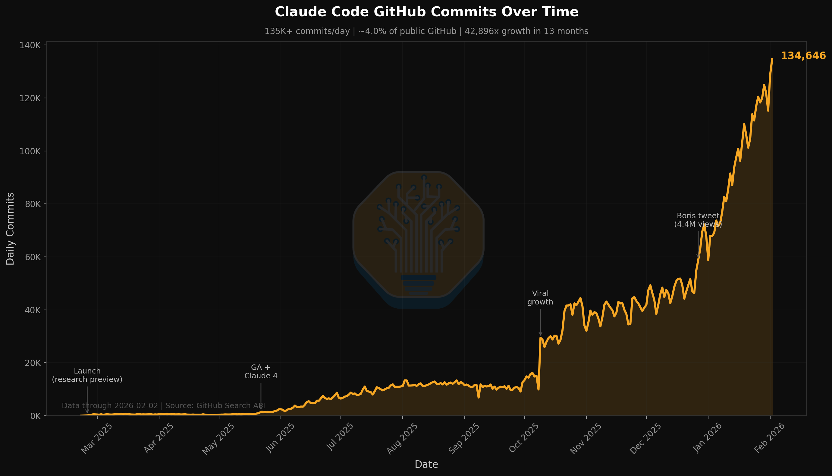 Line chart of daily Claude Code commits to public GitHub from February 2025 to February 2026, rising from near zero to 134,646 per day. Growth is slow through mid-2025, flattens around 10,000 per day over the summer, then steps sharply upward from October 2025 onward.